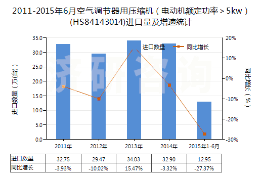 2011-2015年6月空氣調節(jié)器用壓縮機（電動機額定功率＞5kw）(HS84143014)進口量及增速統(tǒng)計